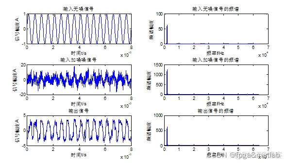 【随机共振】基于随机共振的高频弱信号检测的MATLAB仿真_高频弱信号检测_05